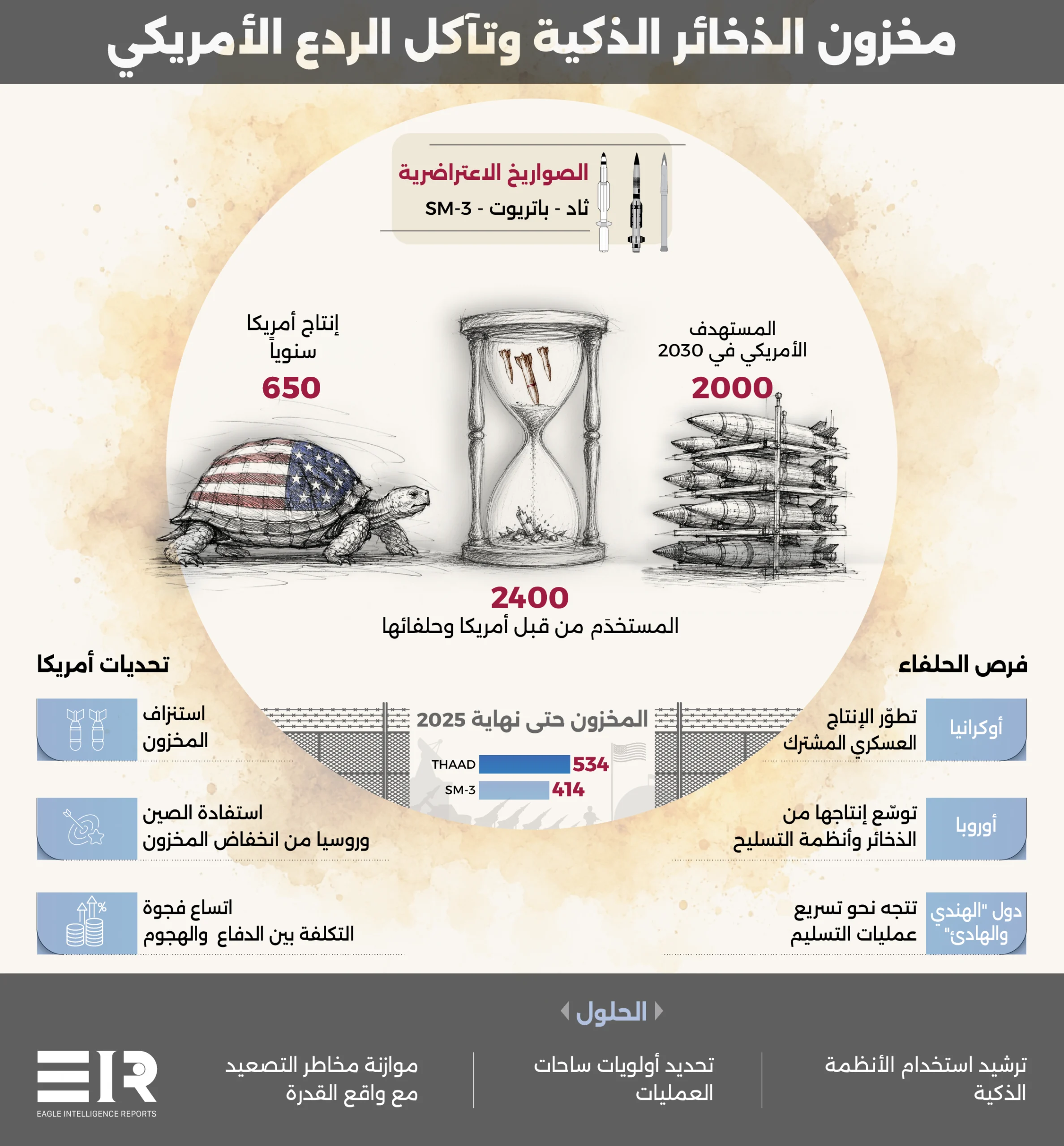 استنزاف الدفاعات الأمريكية