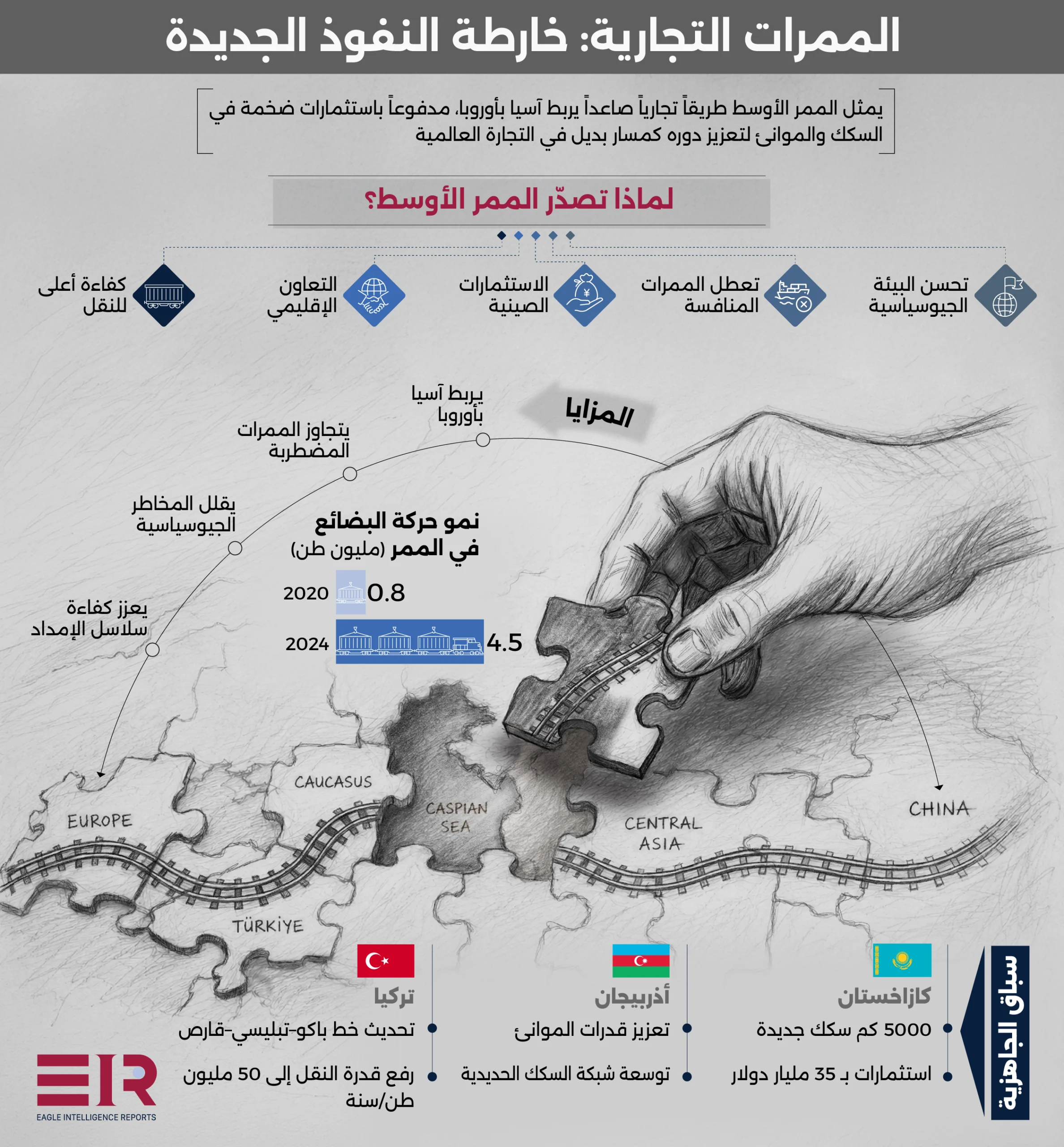 الممر الأوسط: مسار صاعد في التجارة العالمية