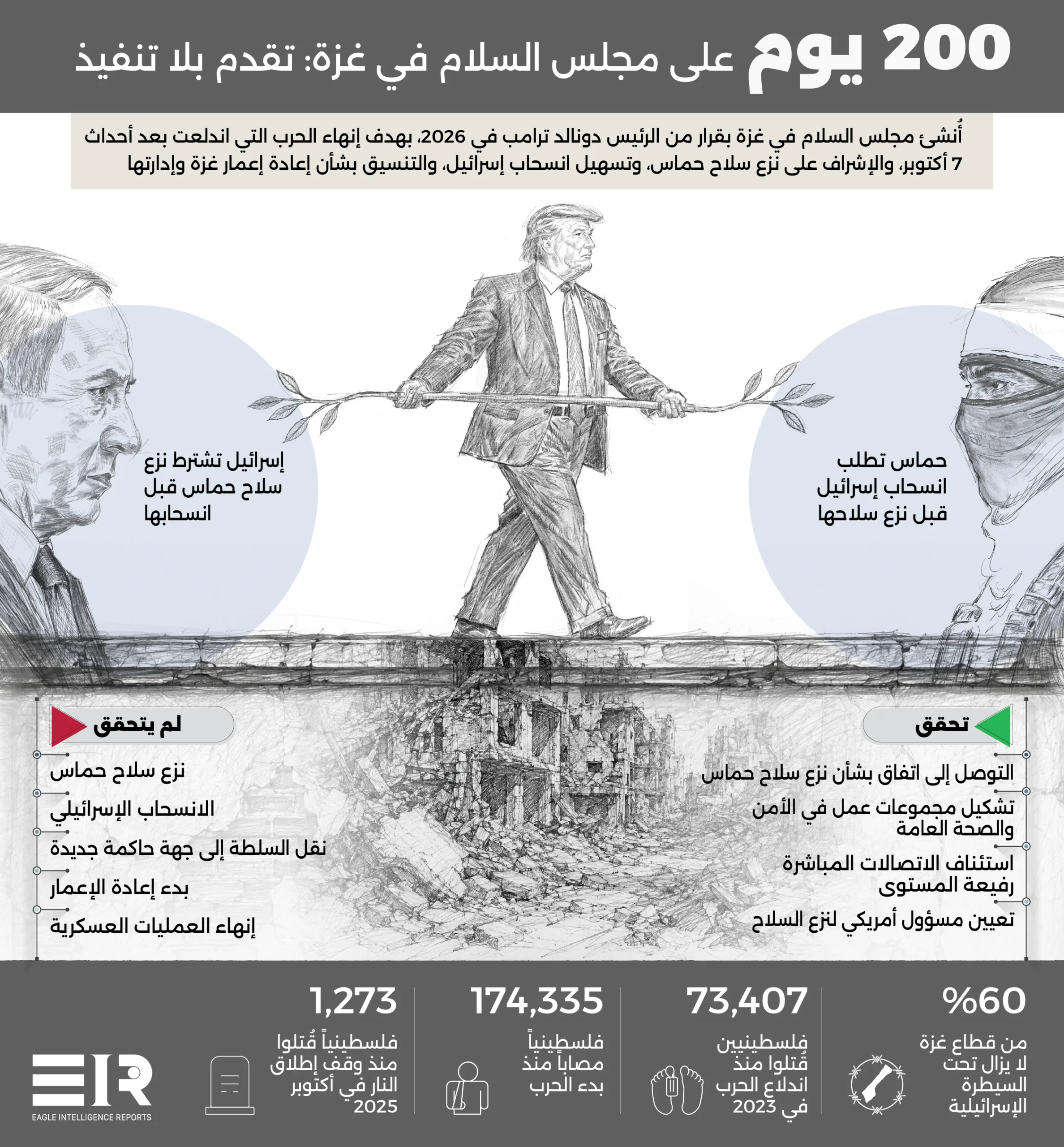 غزة: من خطة السلام إلى مأزق التنفيذ