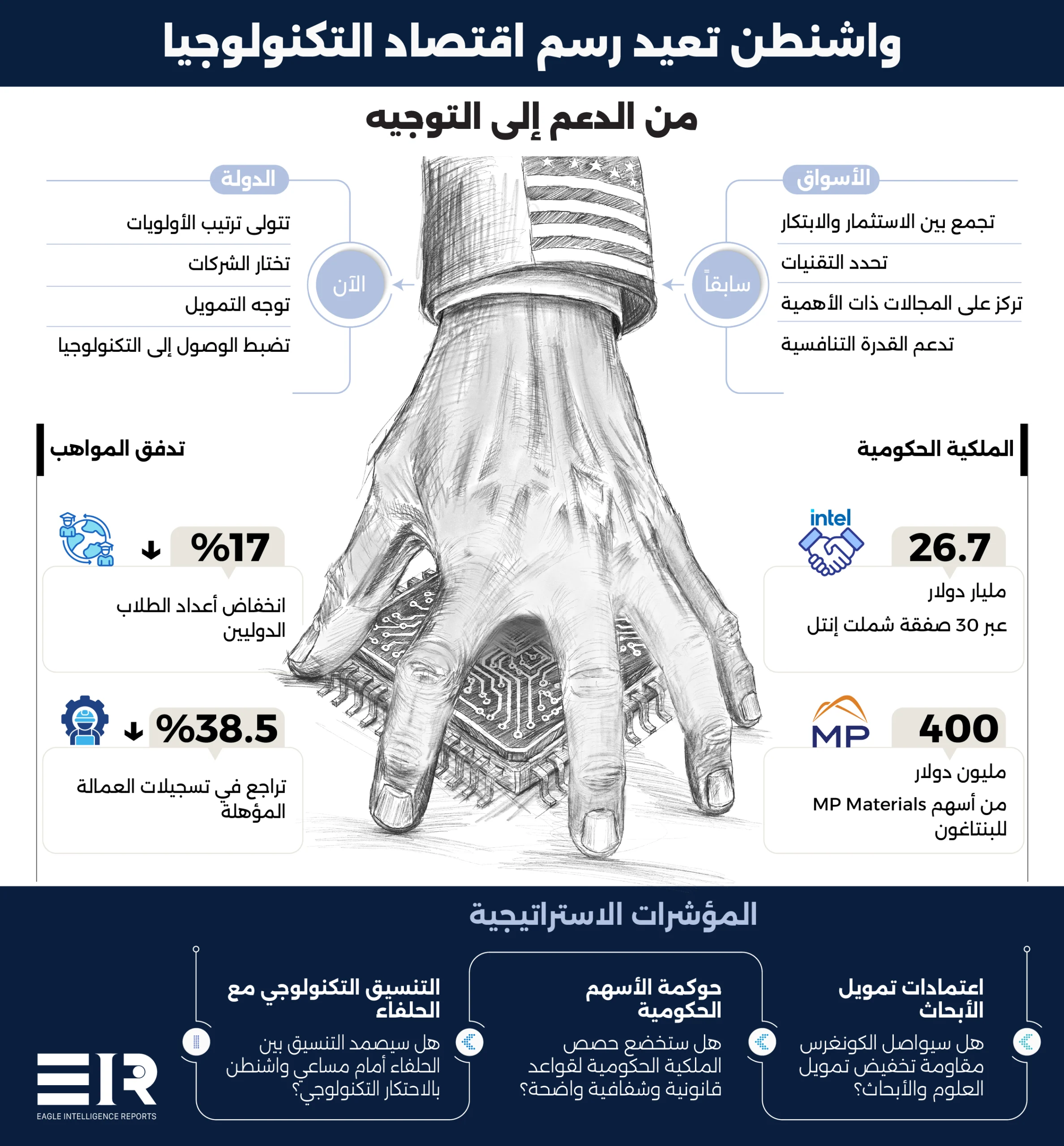 الدولة تتولى زمام مستقبل التكنولوجيا في أمريكا