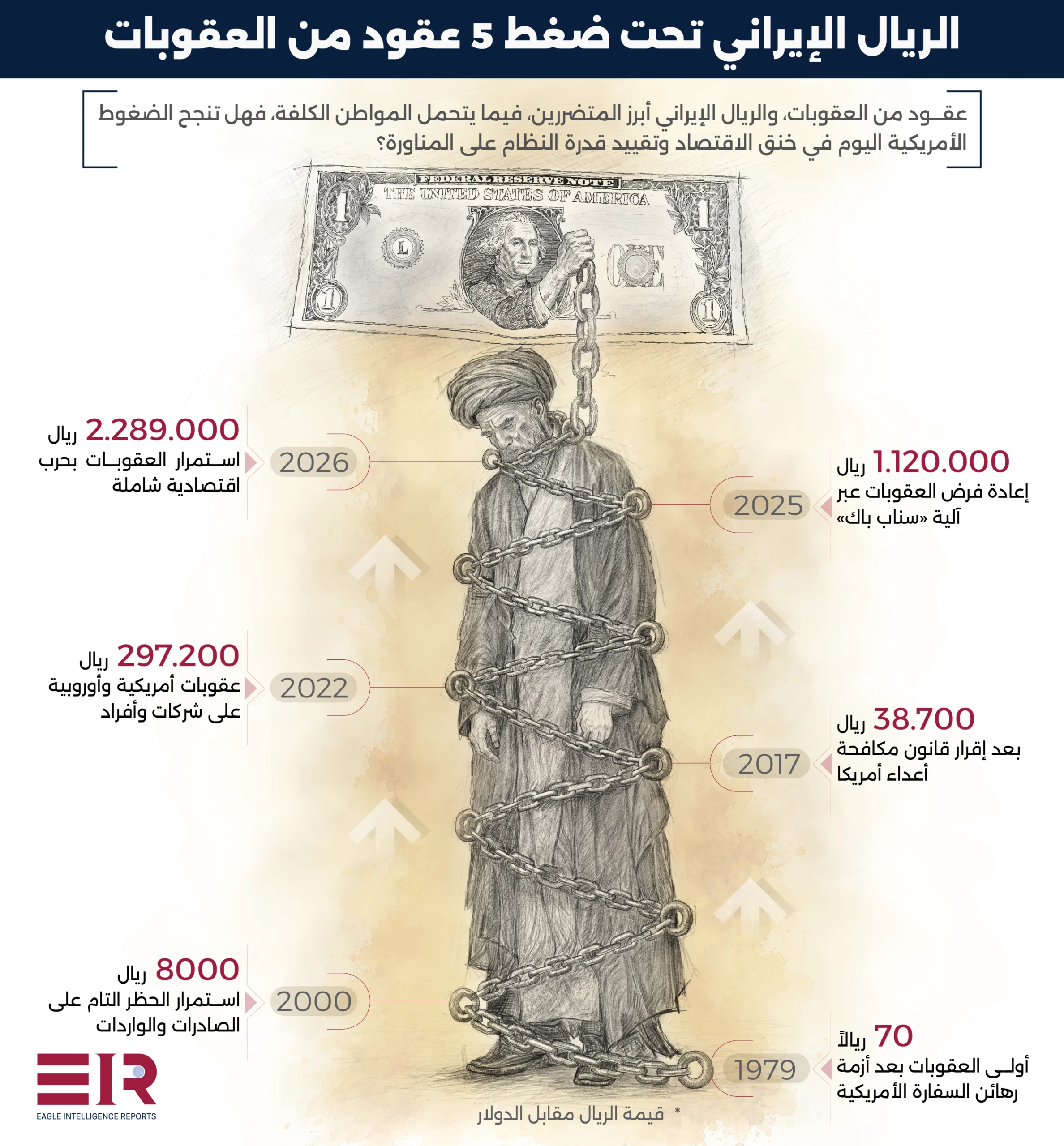 تفاقم انهيار الريال الإيراني أمام الدولار