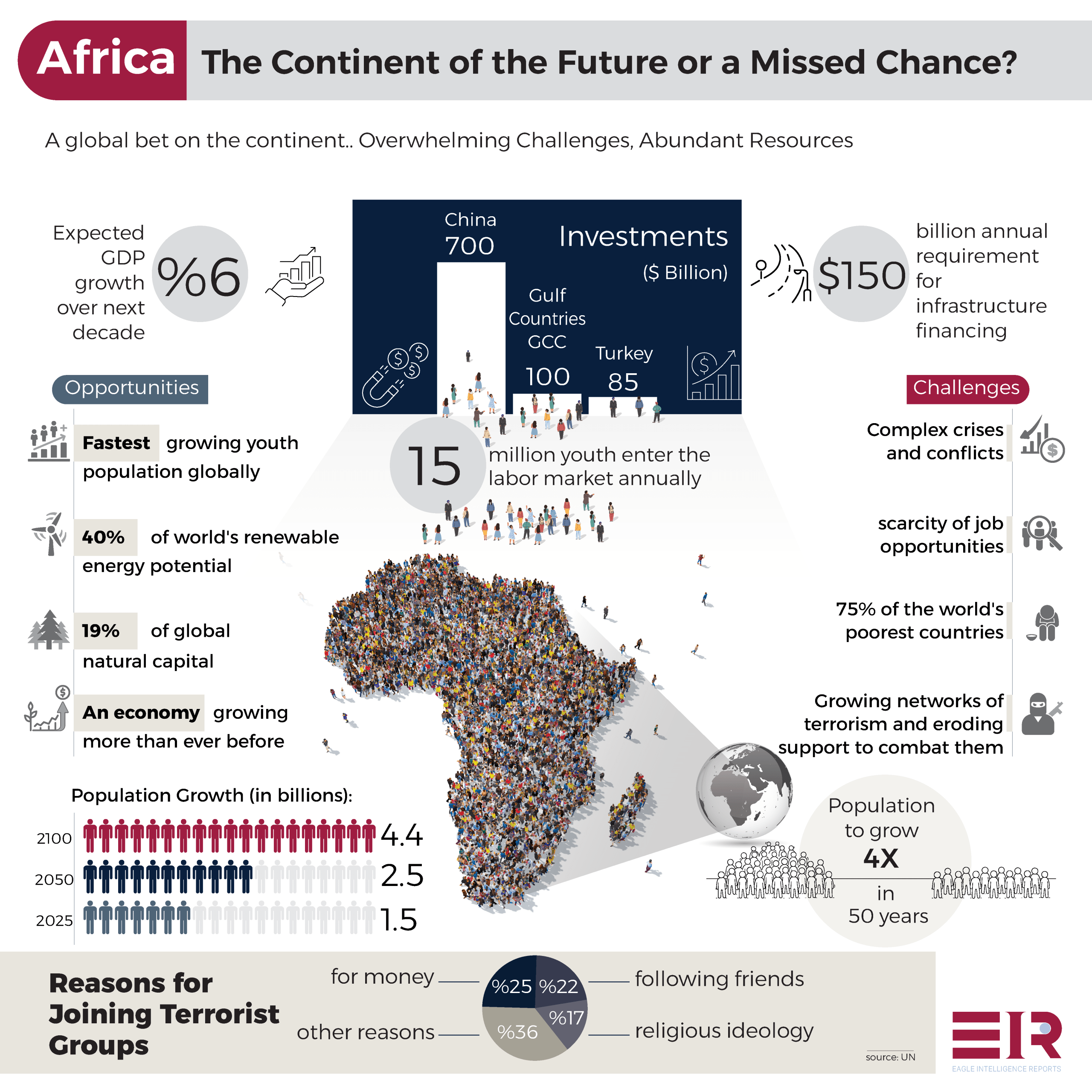 Africa’s Potential: Global Growth Powerhouse or Laggard. Check this amazing Infograph about the topic made by EIR team.