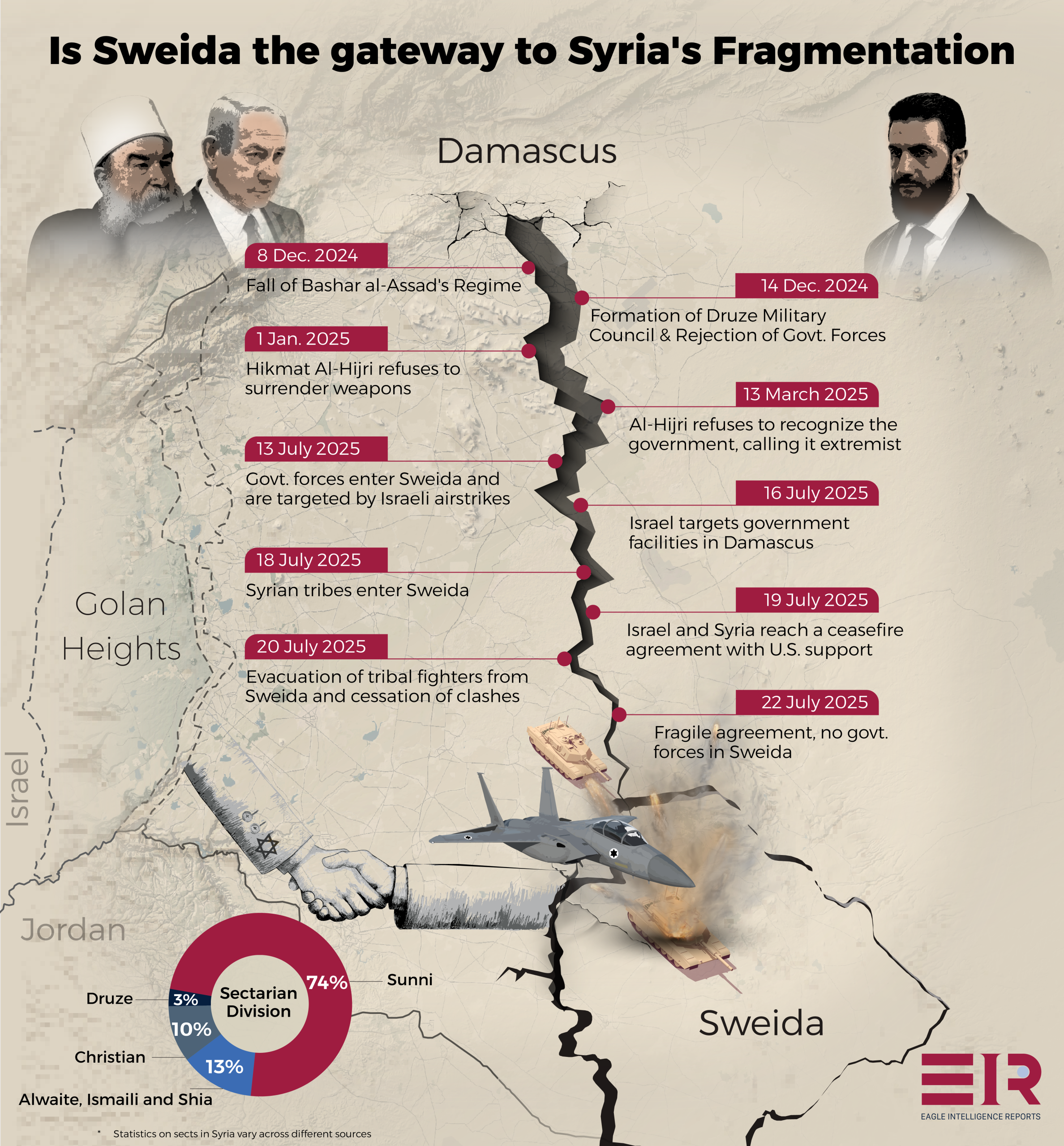 Druze-infographic - eir- eagle intel reports