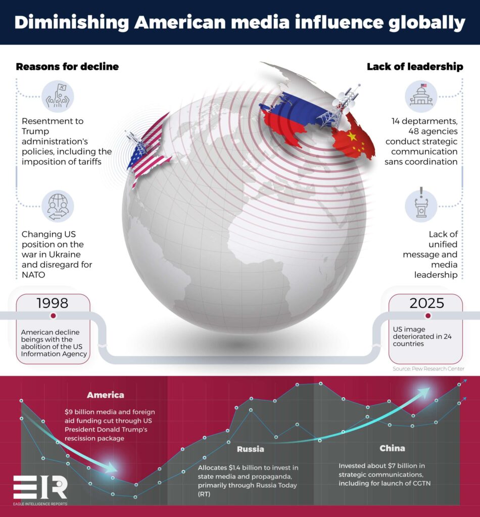 Fading American Voice, Rising Rivals
