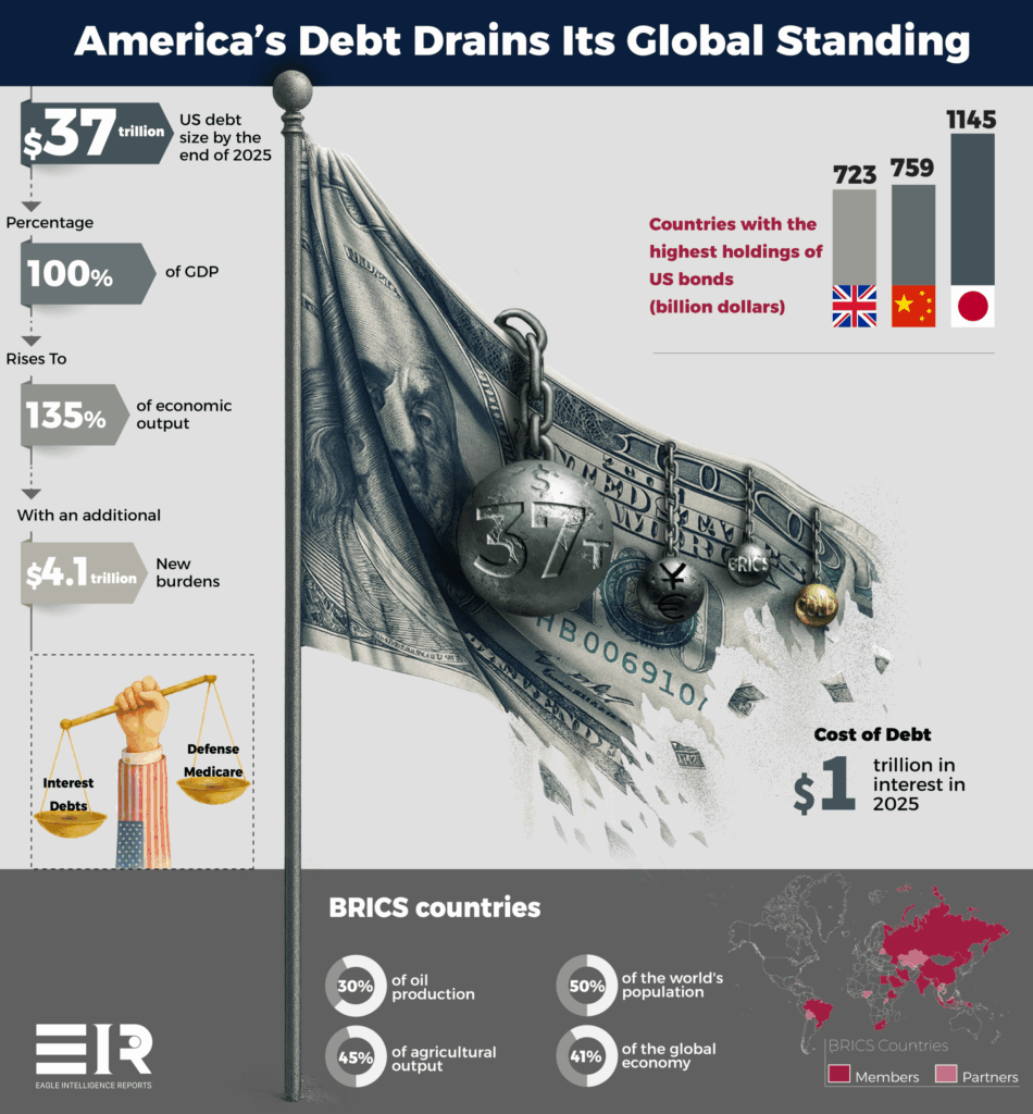 Erosion of US Economic Hegemony Under Mounting Debt