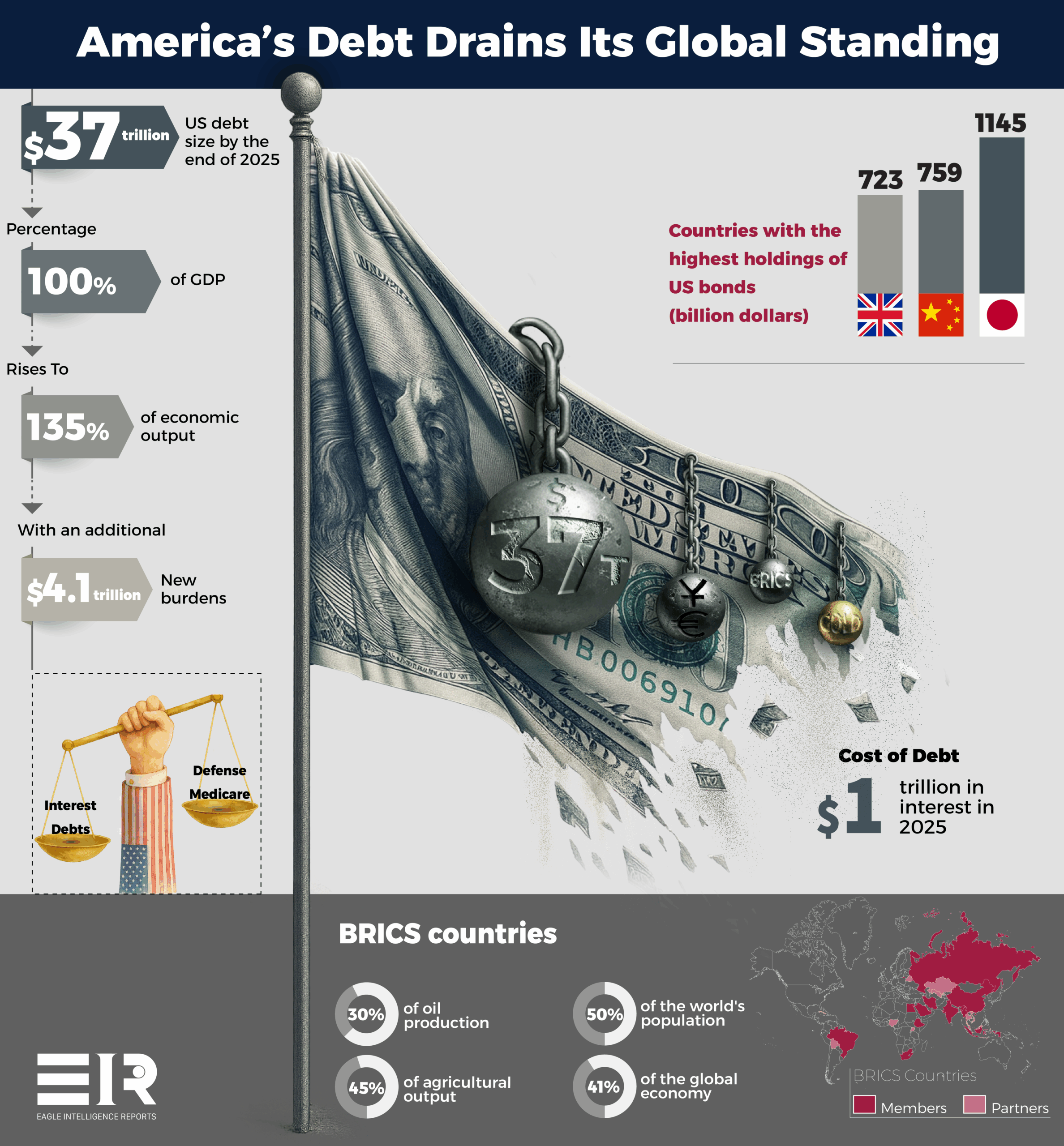 Erosion of US Economic Hegemony Under Mounting Debt