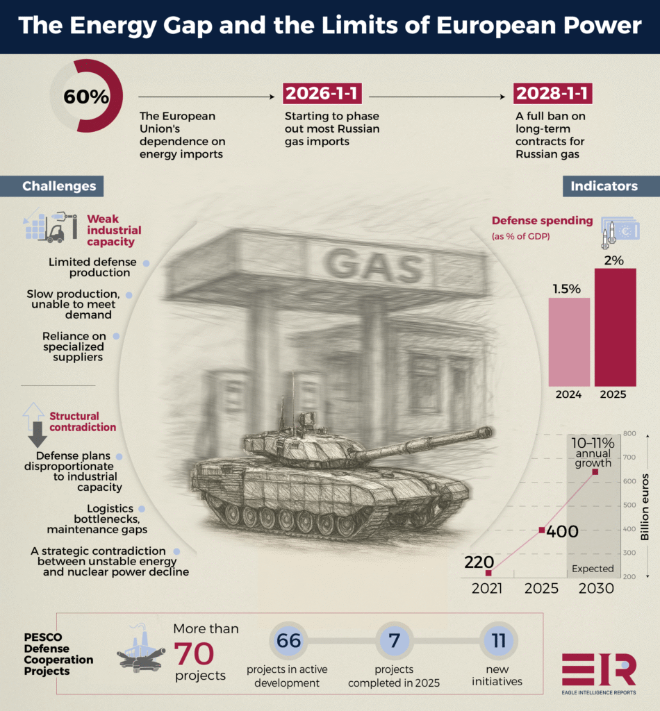 Energy Undermines European Strategic Autonomy
