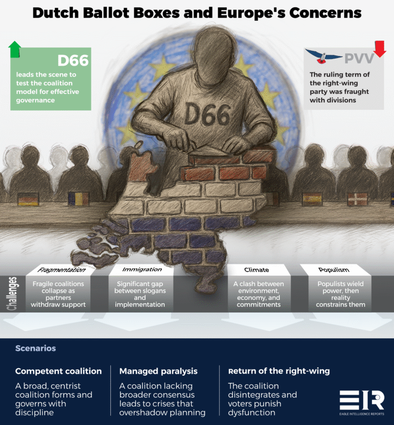 The Netherlands Pragmatic Center Versus Populism