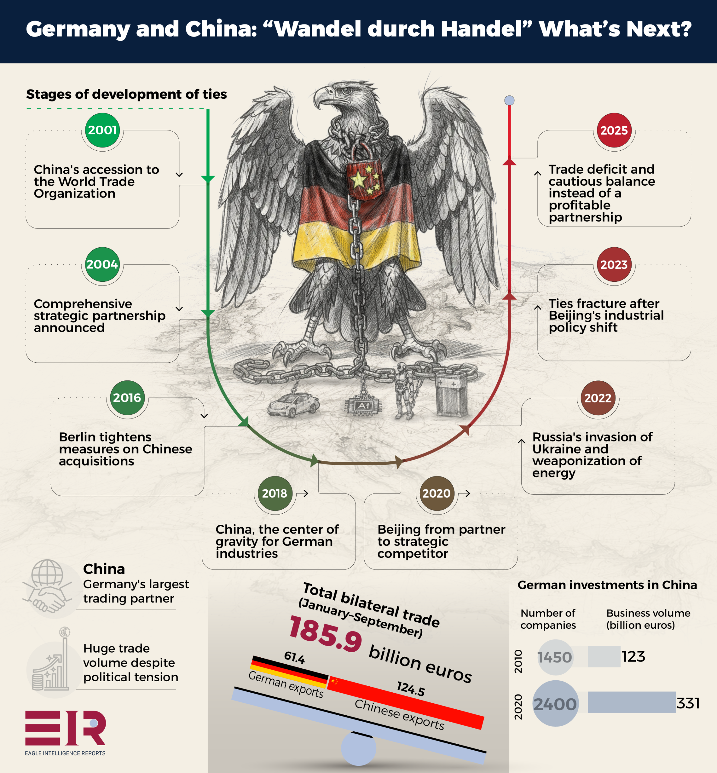 Germany and China: From Growth to Risk