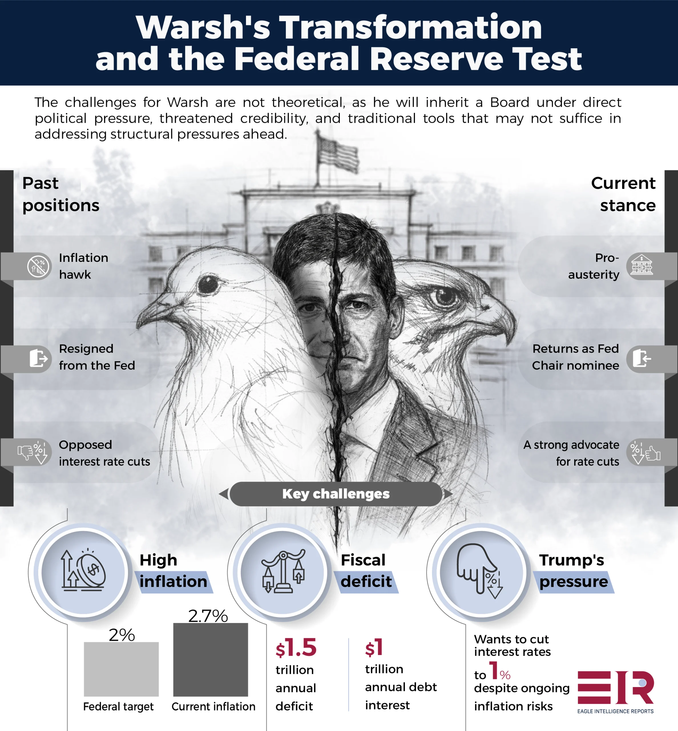 Fed Faces Unprecedented Test Amid Warsh Nomination