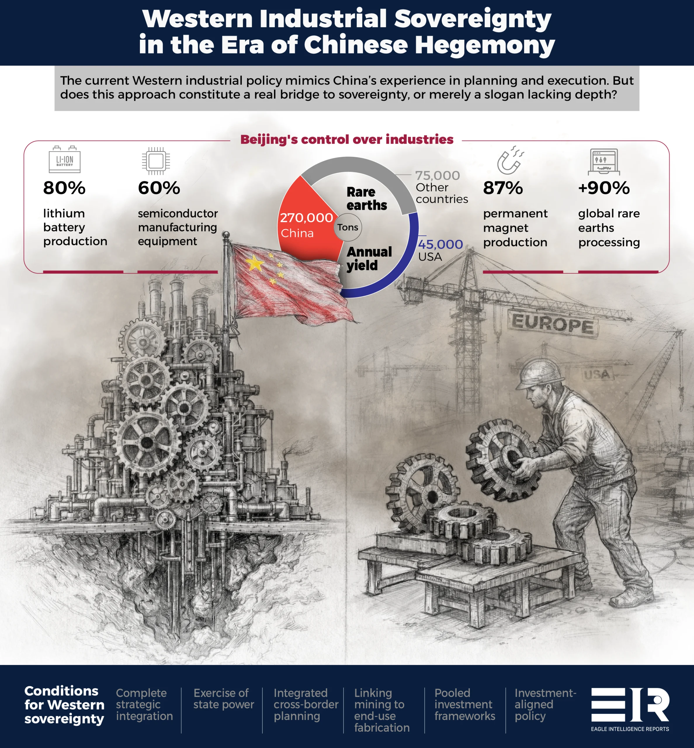 The West and China: Industrial Sovereignty Vs Dominance