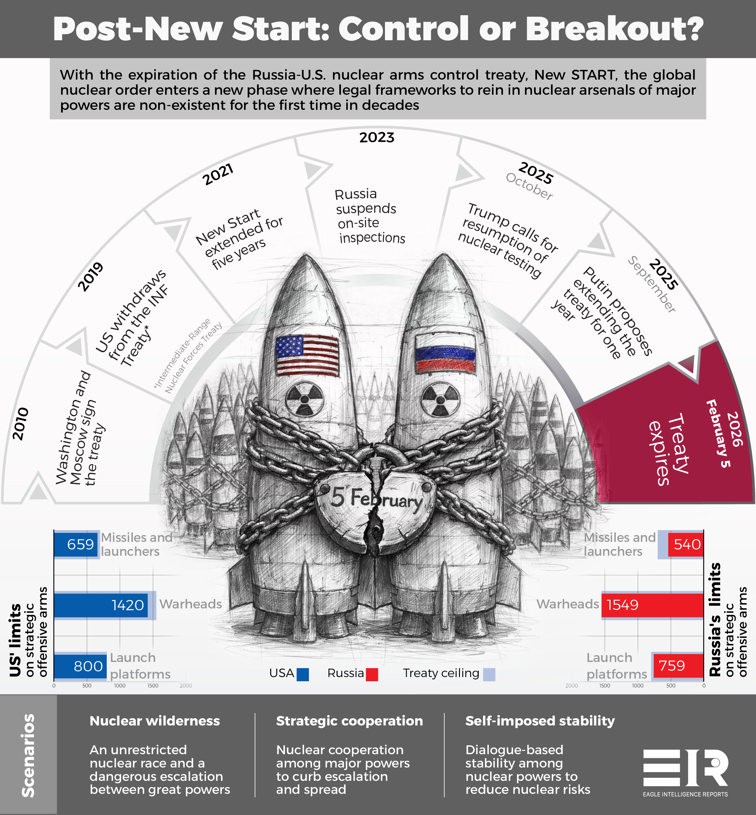 A World Without Nuclear Arms Control?
