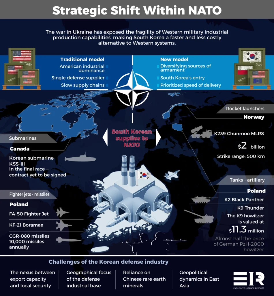 Seoul Enters the European Arms Race