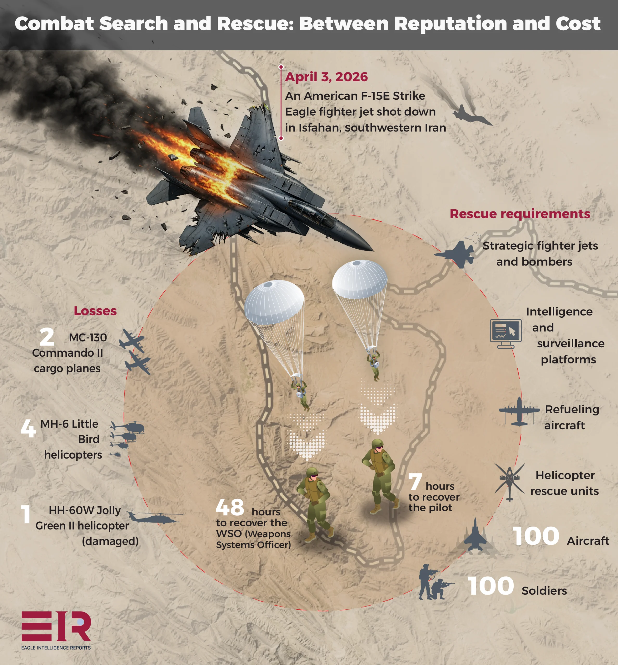 The Escalating Cost of Combat Rescue