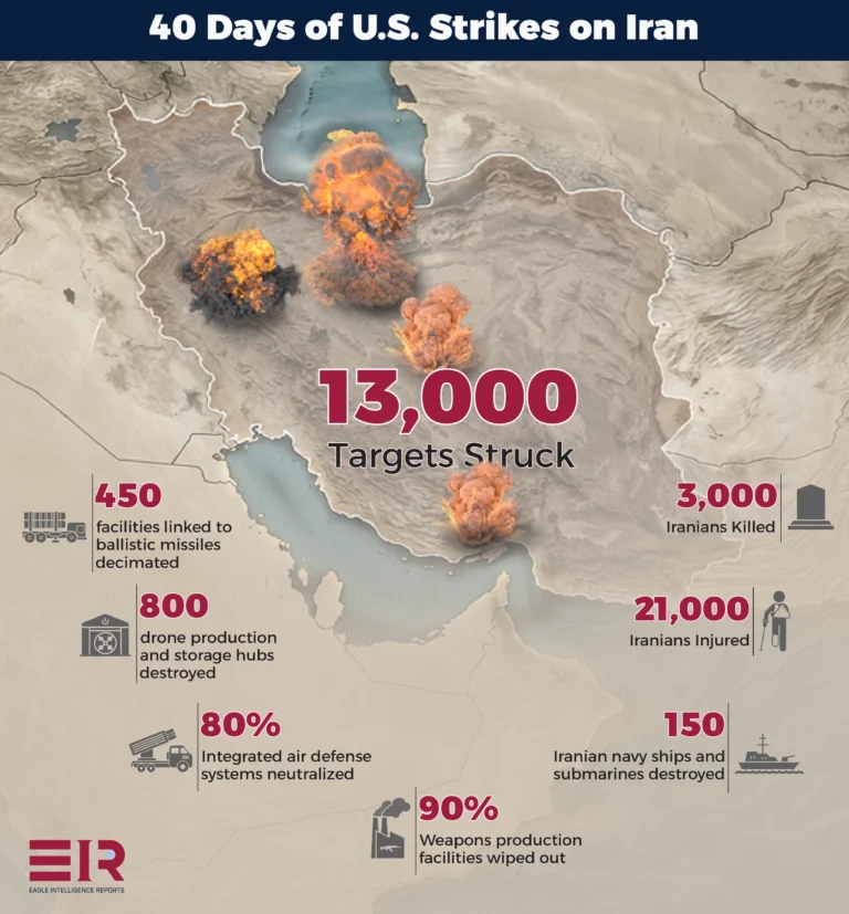 Month-Long US Strikes Destroy Iranian Command Centers