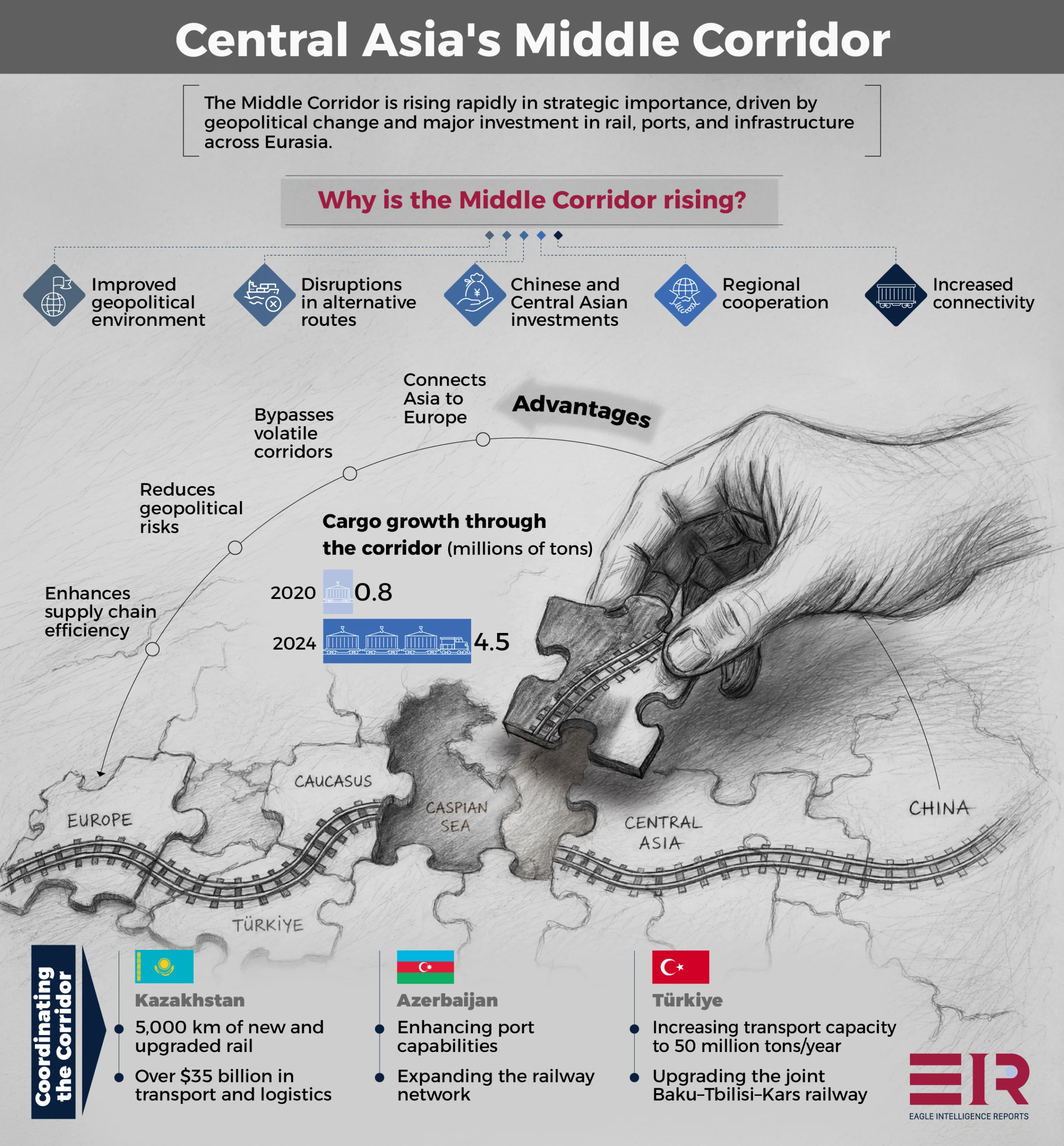 The Middle Corridor
