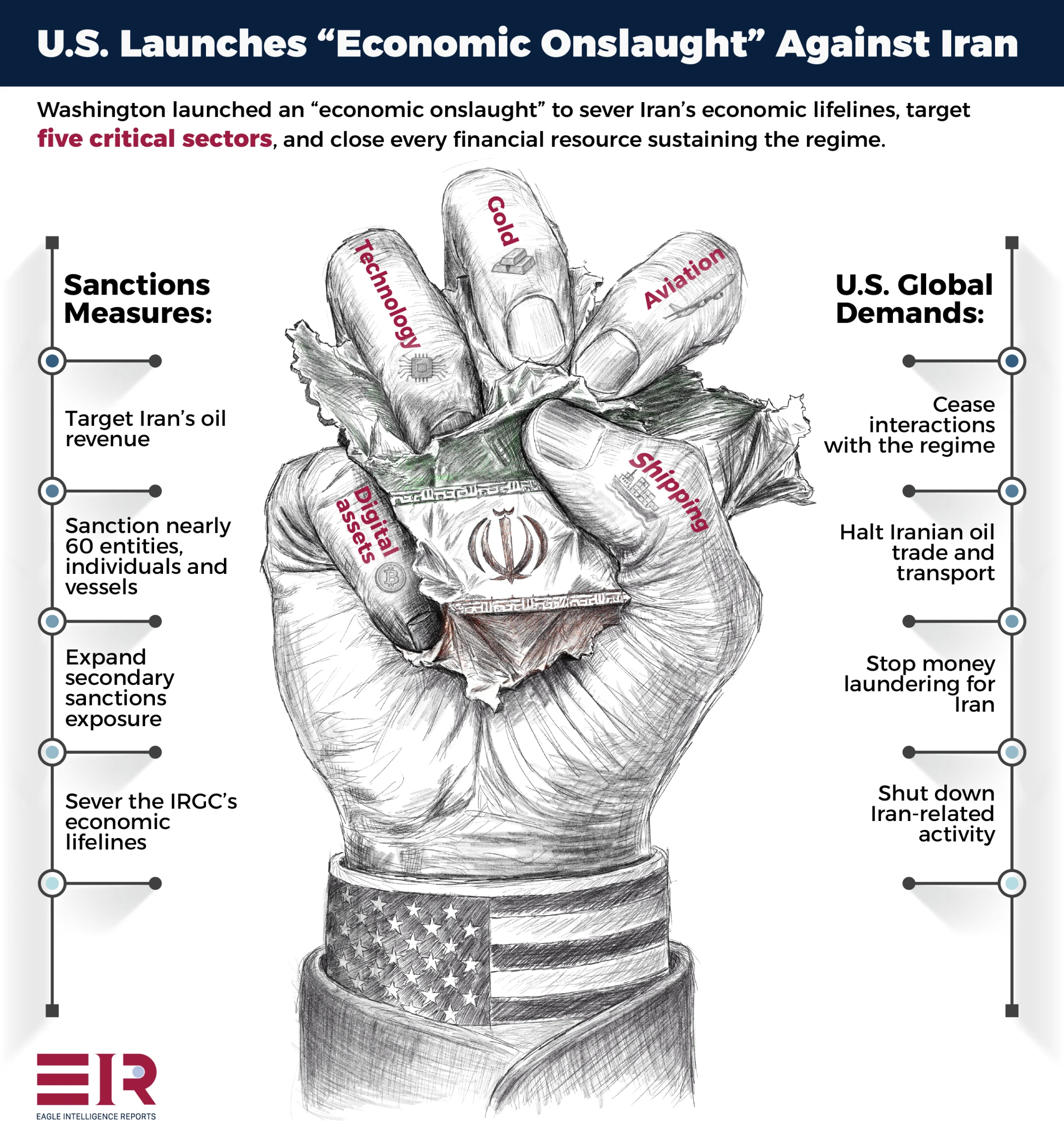 Infographic showing the U.S. economic sanctions campaign against Iran targeting five sectors: technology, gold, aviation, shipping, and digital assets.