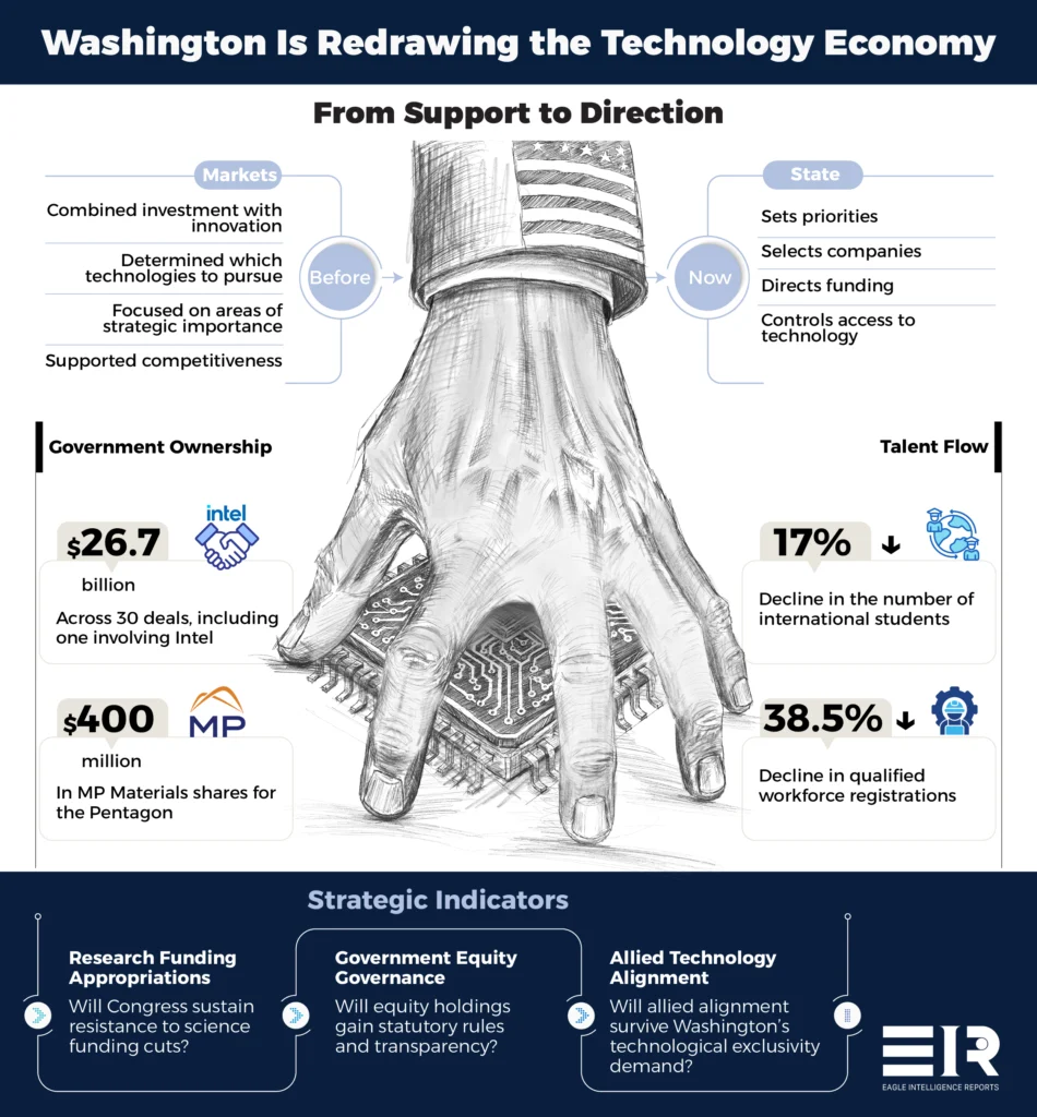 Infographic showing Washington’s shift toward a more interventionist technology policy through government ownership, directed funding, technology controls, and strategic priorities.
