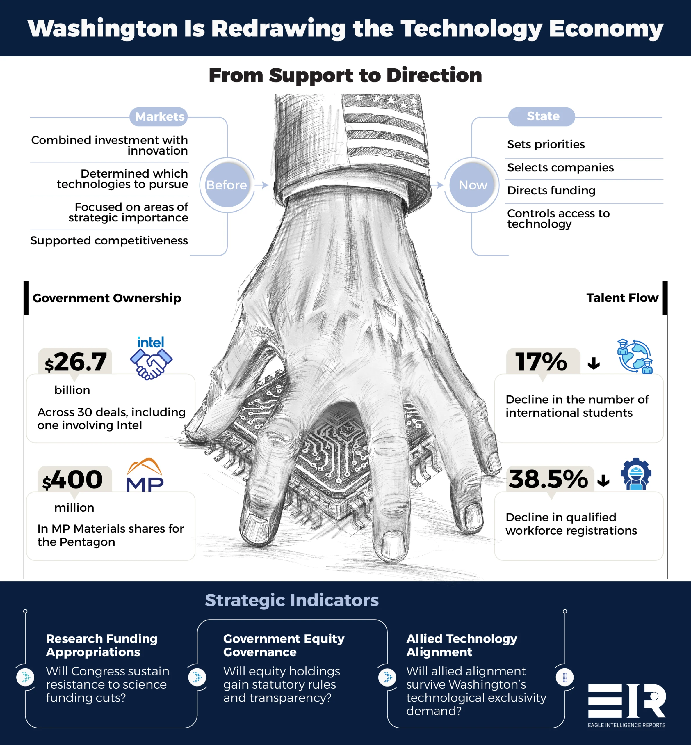 Infographic showing Washington’s shift toward a more interventionist technology policy through government ownership, directed funding, technology controls, and strategic priorities.