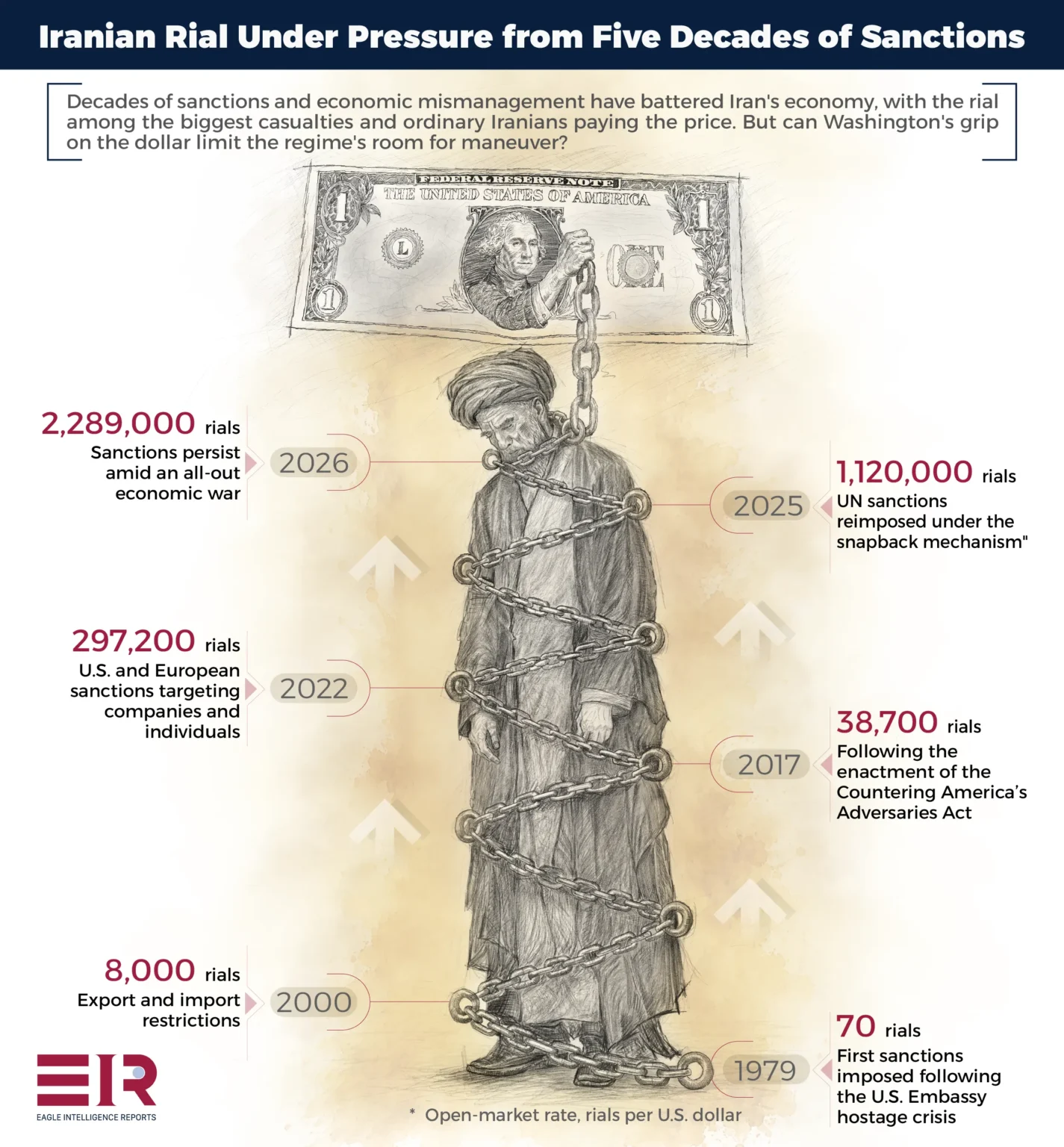 Infographic showing the collapse of Iran’s rial amid decades of sanctions.