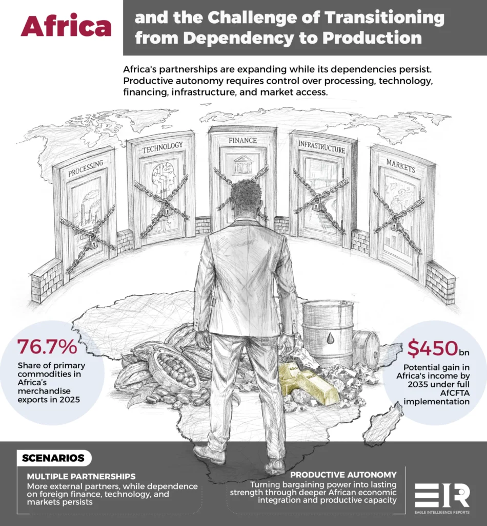Infographic on Africa's shift from dependency to production, showing locked doors to key economic sectors and AfCFTA growth stats.