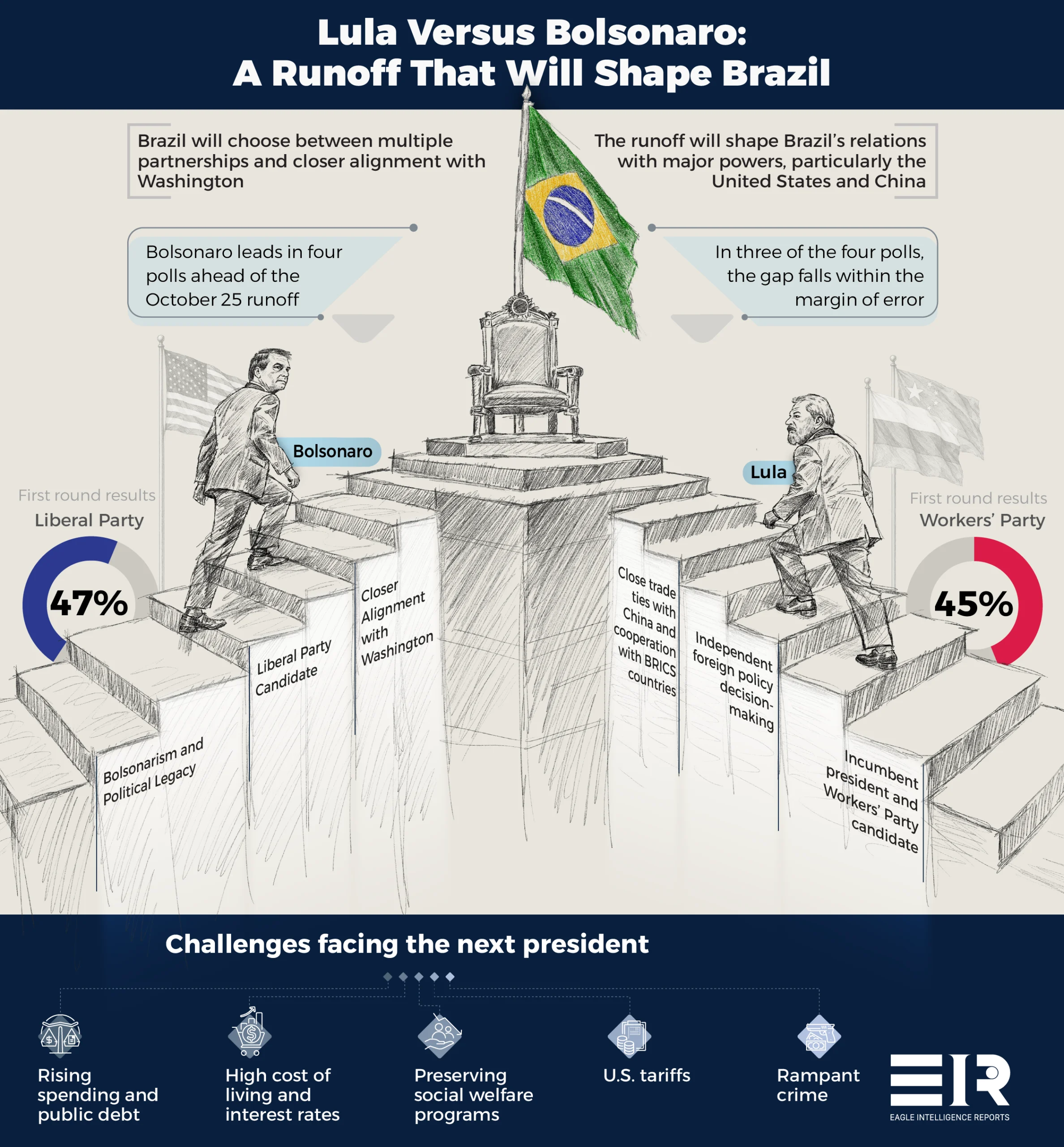 Brazil Polls Put Bolsonaro Ahead of Lula